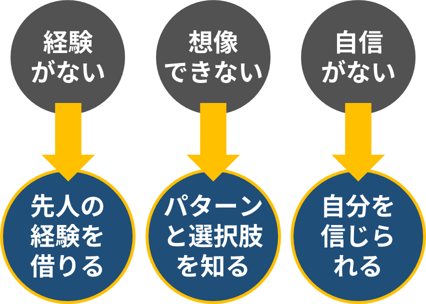 経験がない、想像できない、自身がない　→　先人の経験を借りる、パターンと選択肢を知る、自分を信じられる